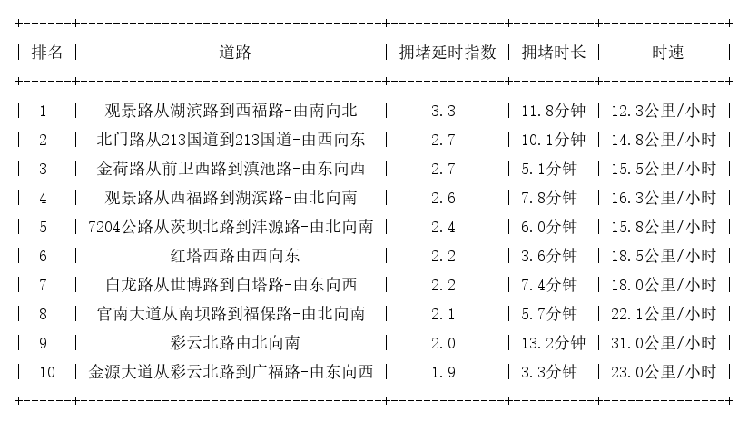 11月19日18时, 昆明晚高峰路况
