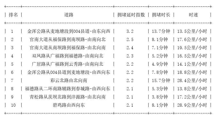 11月19日19时, 昆明晚高峰路况
