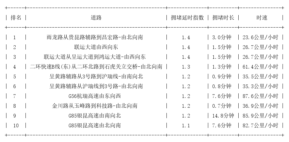 11月20日07时, 昆明早高峰路况