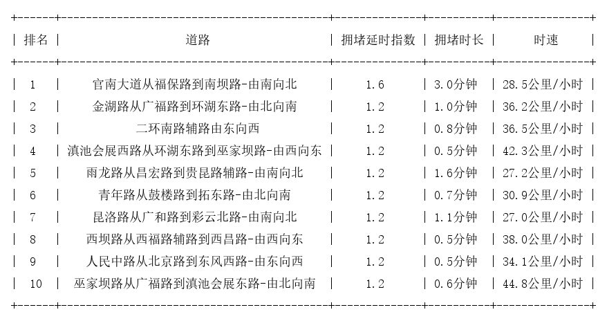 11月20日08时, 昆明早高峰路况