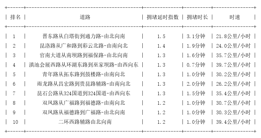 11月20日09时, 昆明早高峰路况