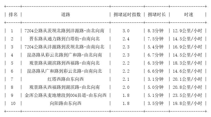 11月20日17时, 昆明晚高峰路况