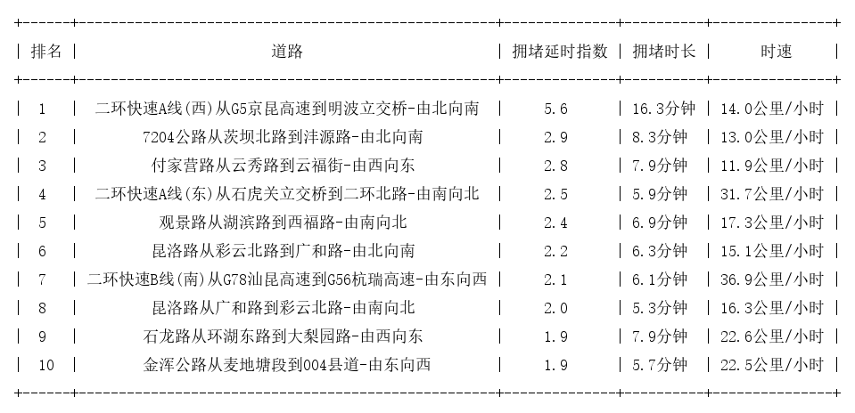 11月20日18时, 昆明晚高峰路况