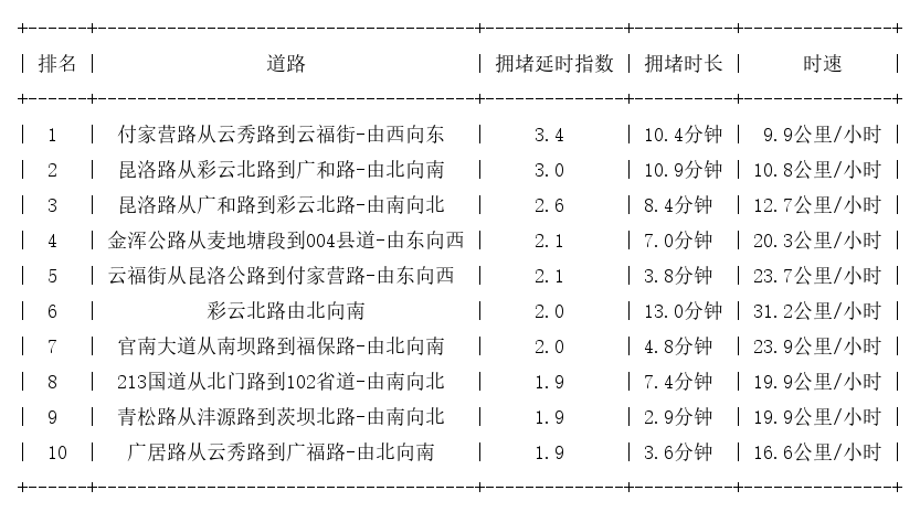 11月20日19时, 昆明晚高峰路况