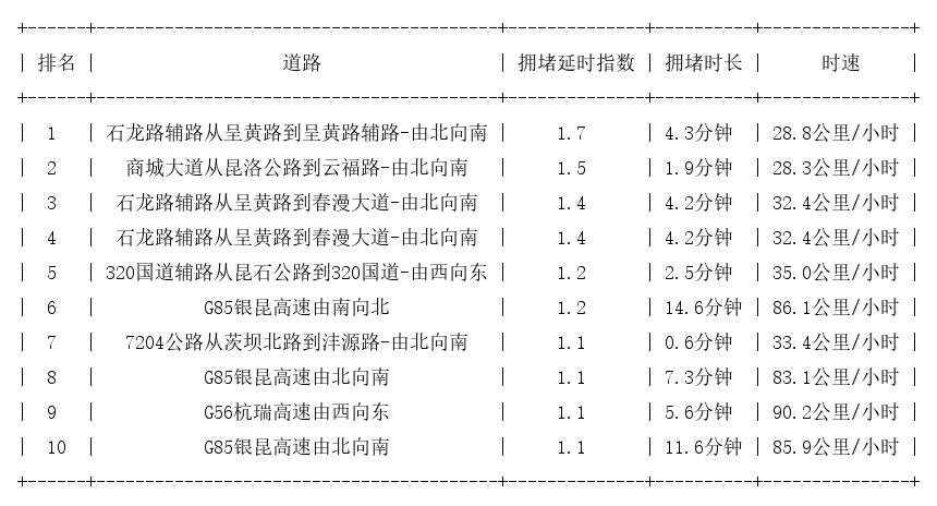 11月21日07时, 昆明早高峰路况