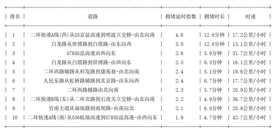 11月21日08时, 昆明早高峰路况
