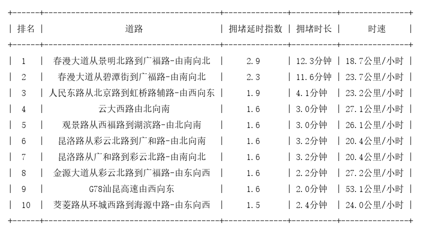 11月21日17时, 昆明晚高峰路况