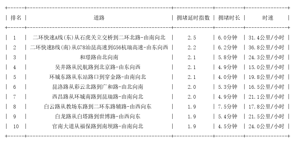 11月21日18时, 昆明晚高峰路况