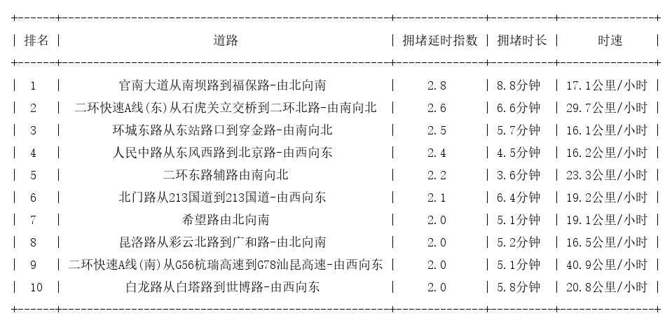11月21日19时, 昆明晚高峰路况