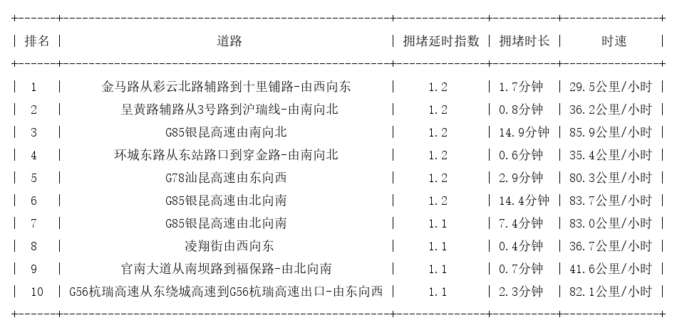 11月22日07时, 昆明早高峰路况
