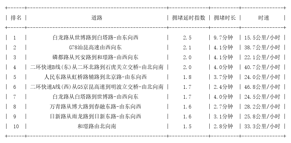11月22日08时, 昆明早高峰路况
