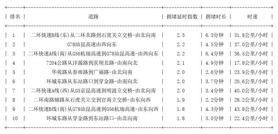 11月22日09时, 昆明早高峰路况