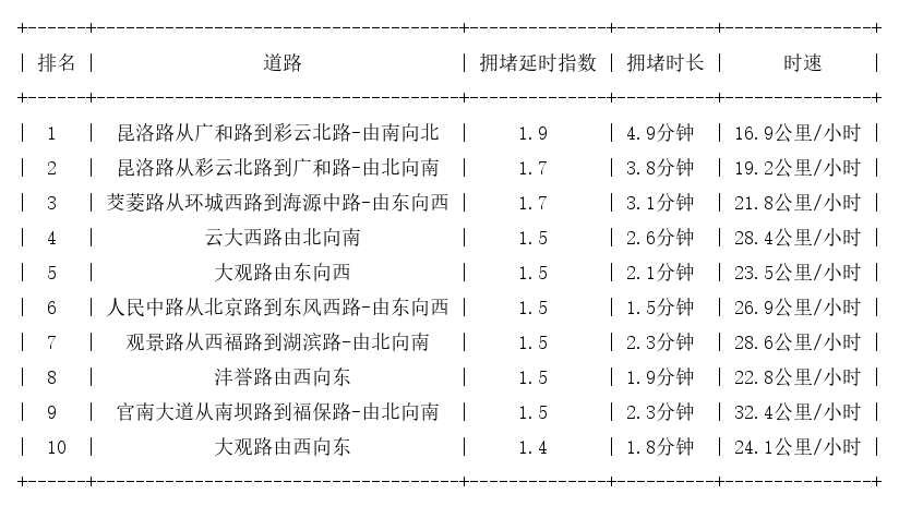 11月22日17时, 昆明晚高峰路况