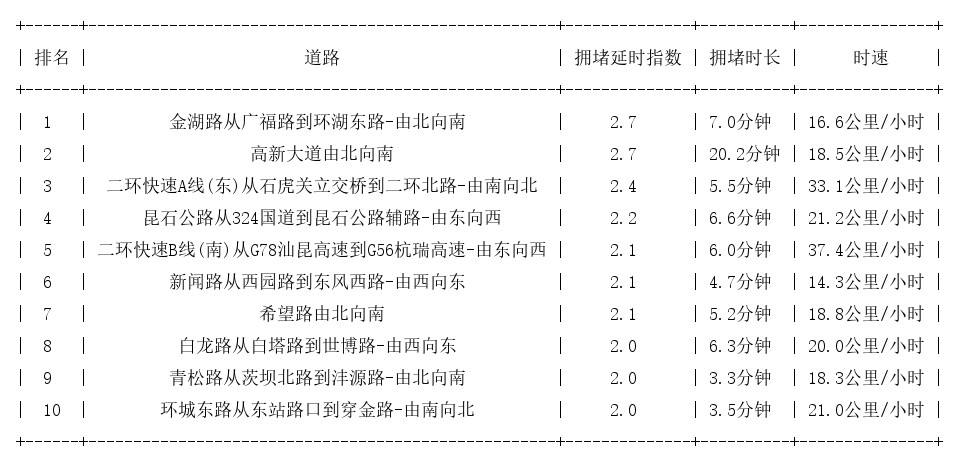 11月22日18时, 昆明晚高峰路况