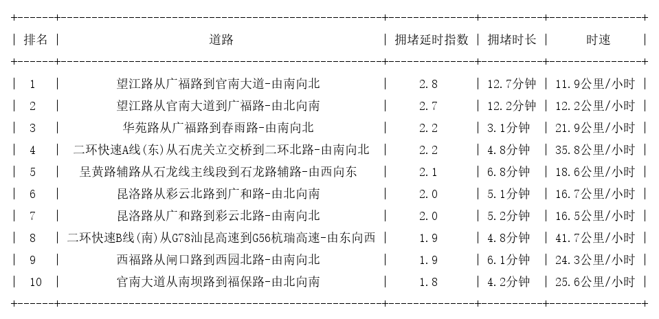 11月22日19时, 昆明晚高峰路况