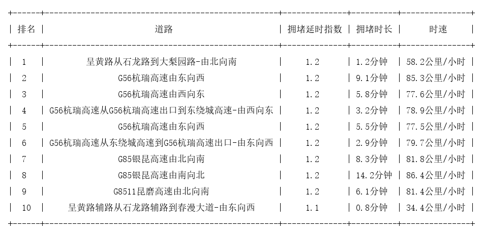 11月23日07时, 昆明早高峰路况