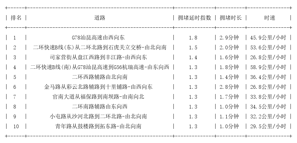 11月23日08时, 昆明早高峰路况