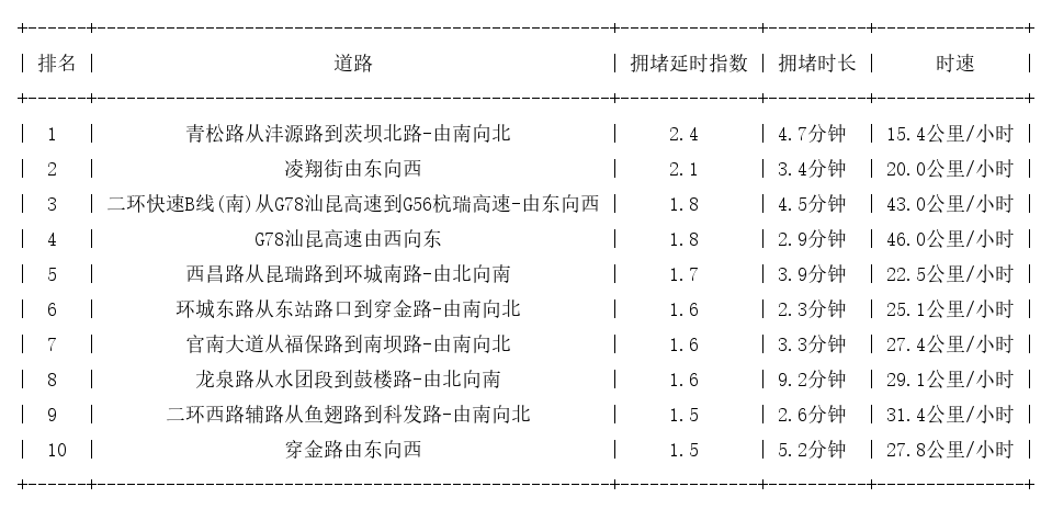 11月23日09时, 昆明早高峰路况