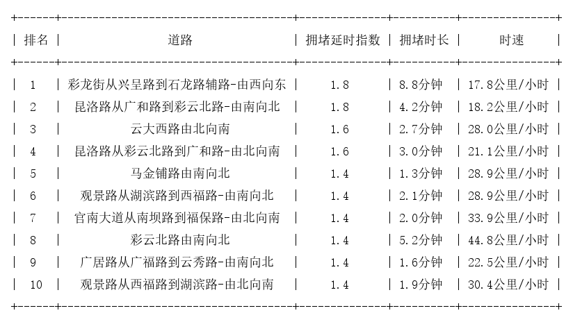 11月23日17时, 昆明晚高峰路况