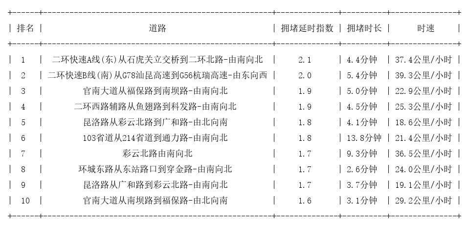 11月23日18时, 昆明晚高峰路况