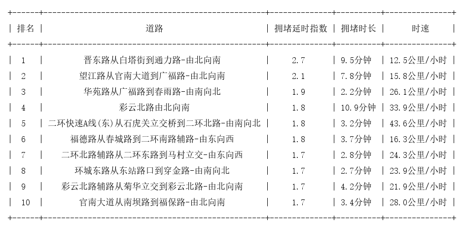 11月23日19时, 昆明晚高峰路况