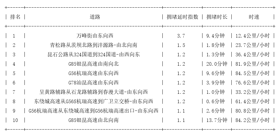 11月24日07时, 昆明早高峰路况
