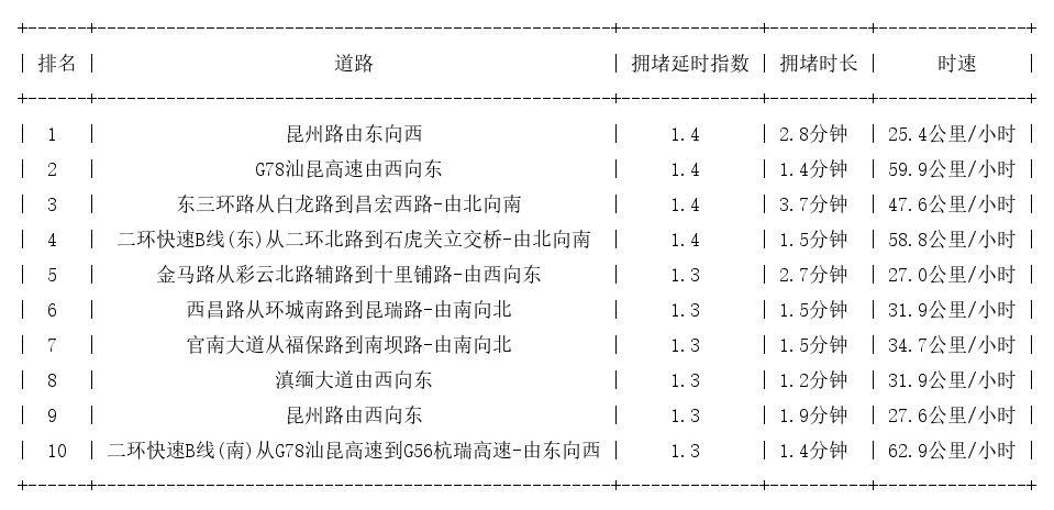 11月24日08时, 昆明早高峰路况