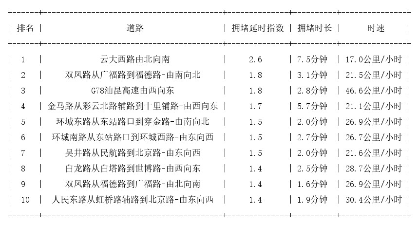 11月24日09时, 昆明早高峰路况