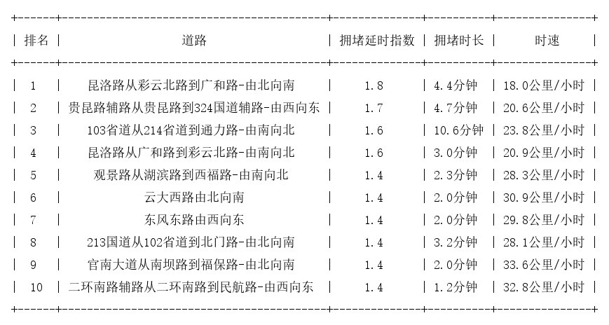 11月24日17时, 昆明晚高峰路况