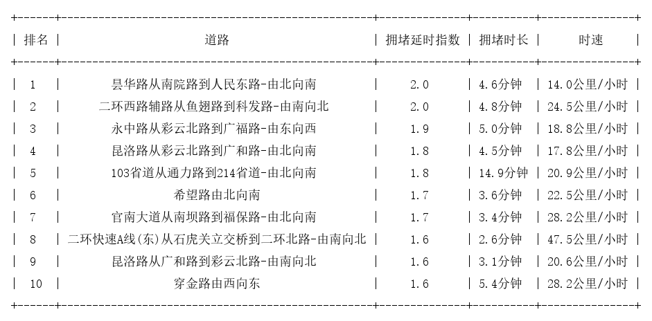 11月24日19时, 昆明晚高峰路况