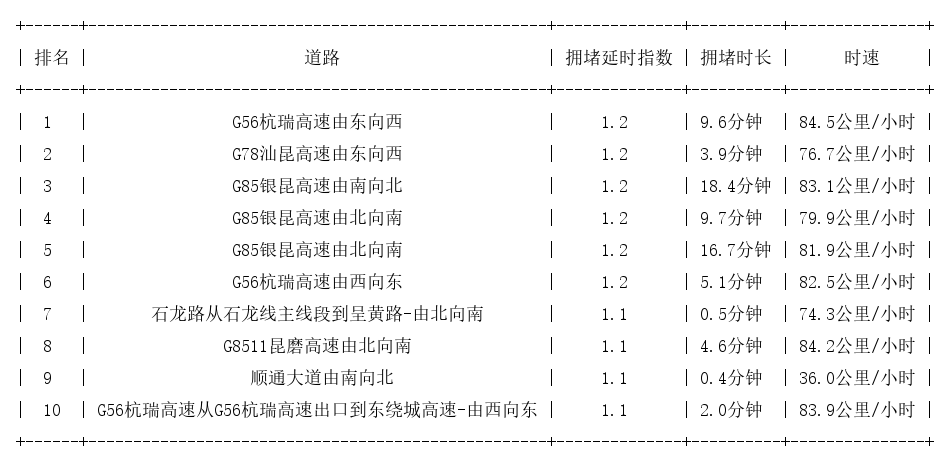 11月25日07时, 昆明早高峰路况