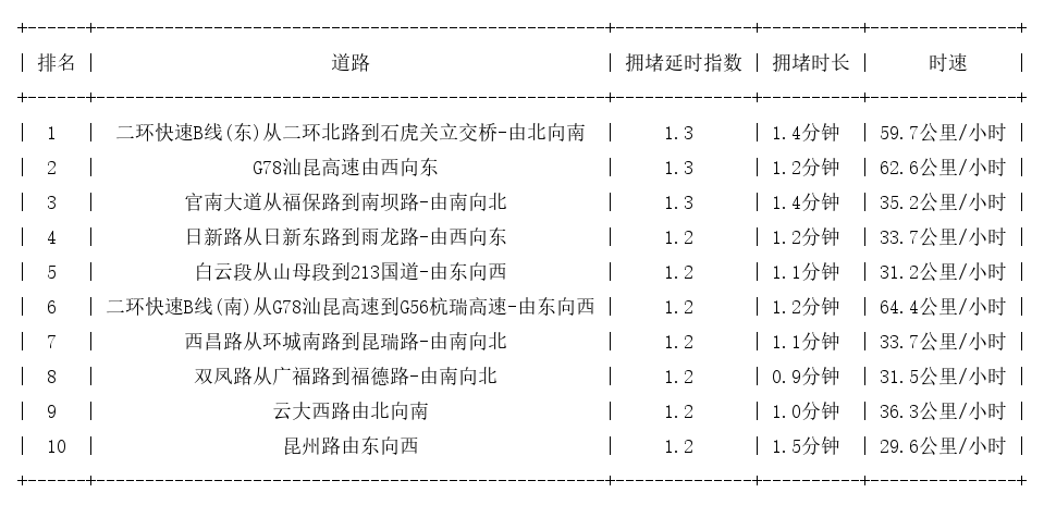 11月25日08时, 昆明早高峰路况