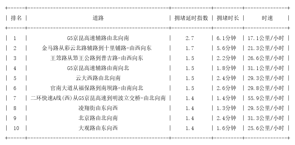 11月25日09时, 昆明早高峰路况