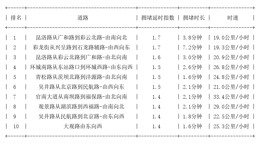 11月25日17时, 昆明晚高峰路况