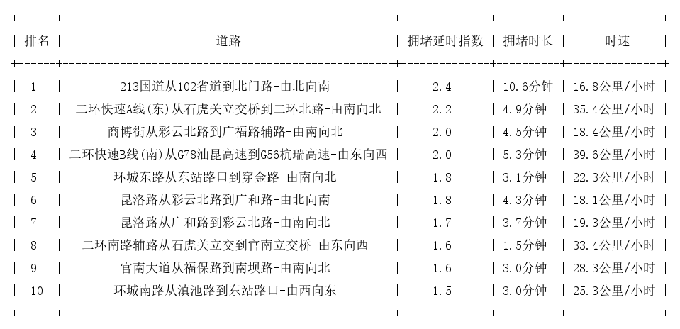 11月25日18时, 昆明晚高峰路况