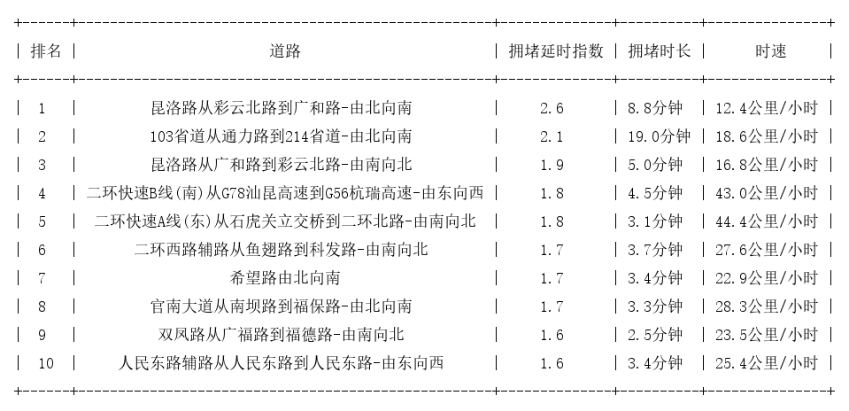11月25日19时, 昆明晚高峰路况