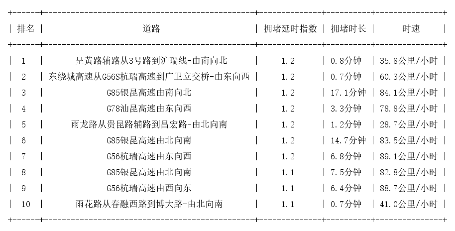 11月26日07时, 昆明早高峰路况