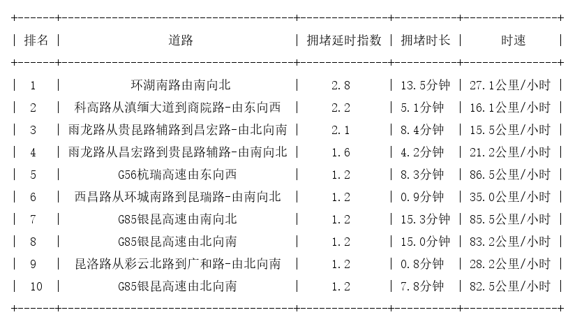 11月26日08时, 昆明早高峰路况