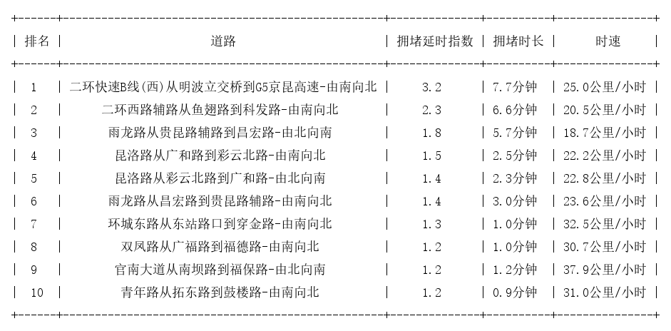 11月26日09时, 昆明早高峰路况