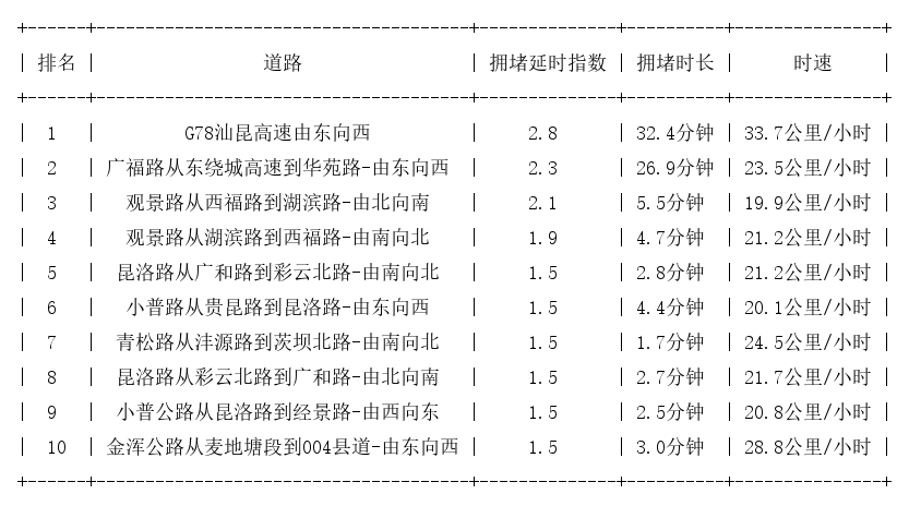 11月26日17时, 昆明晚高峰路况