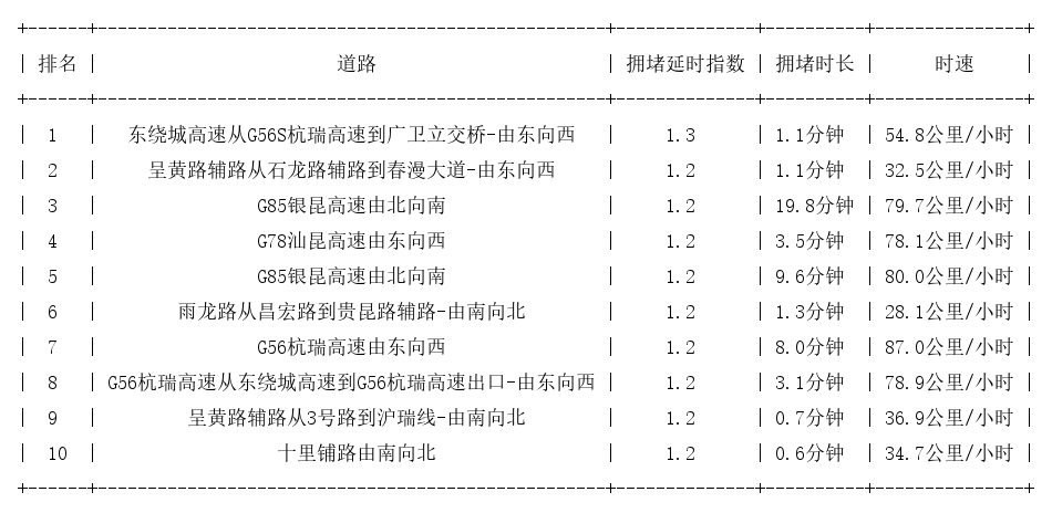 11月27日07时, 昆明早高峰路况