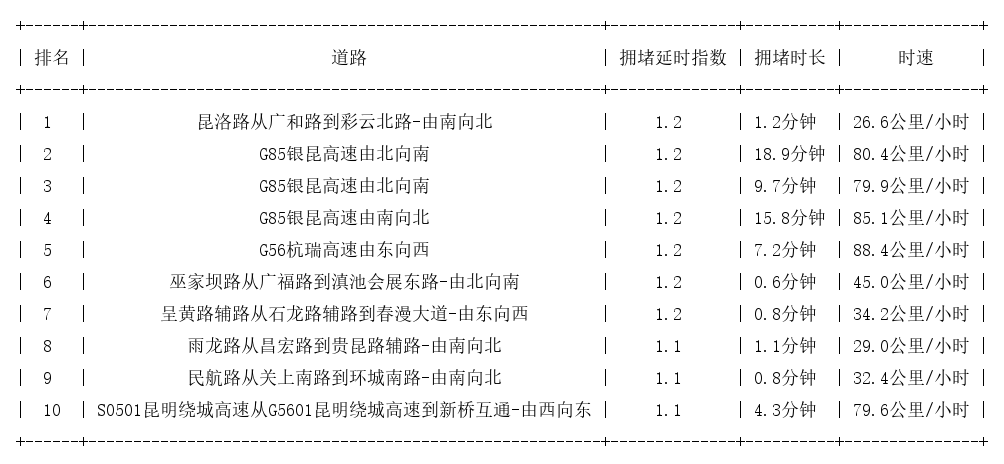 11月27日08时, 昆明早高峰路况