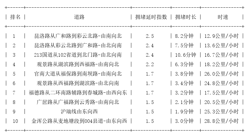 11月27日17时, 昆明晚高峰路况