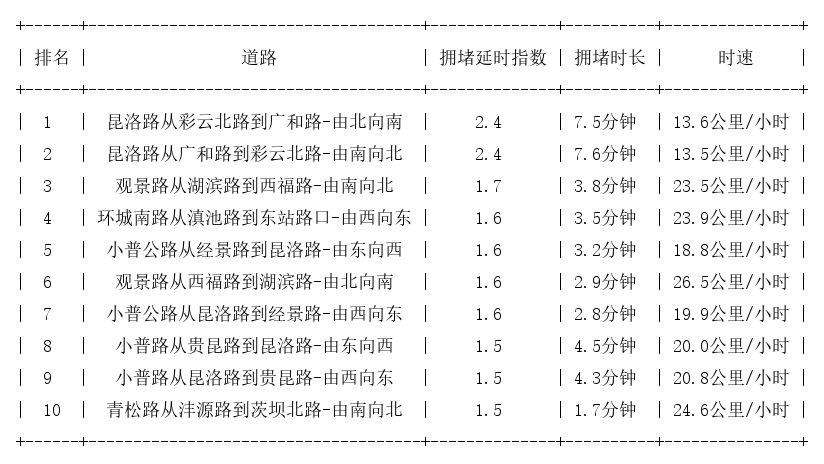 11月27日18时, 昆明晚高峰路况