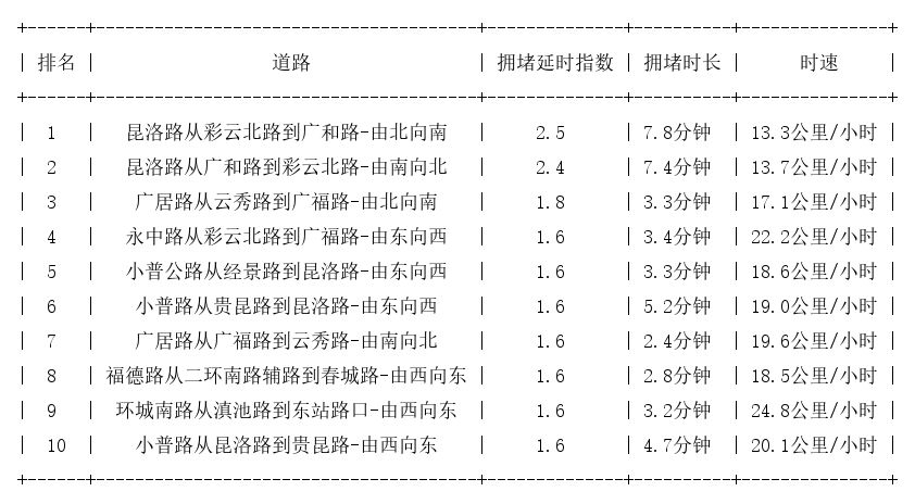 11月27日19时, 昆明晚高峰路况