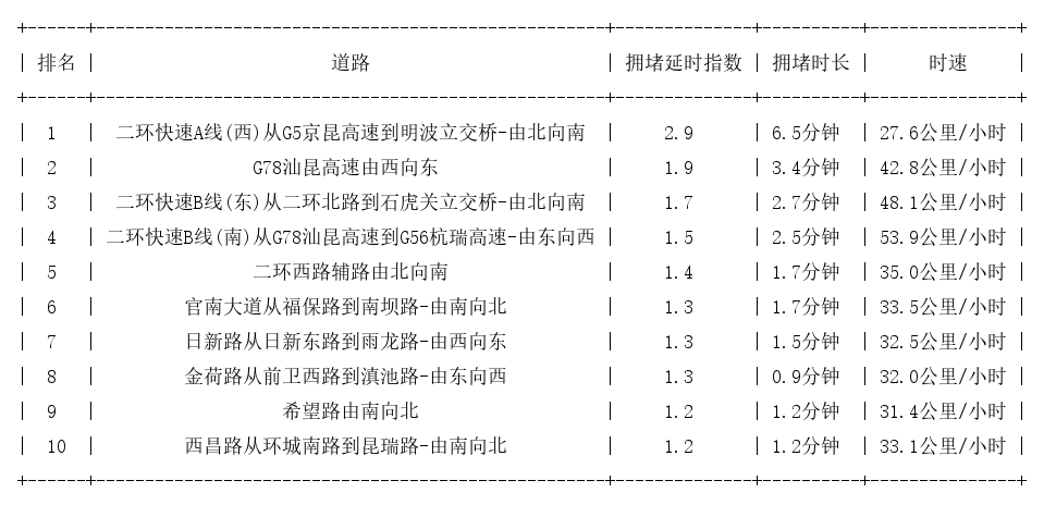 11月28日08时, 昆明早高峰路况