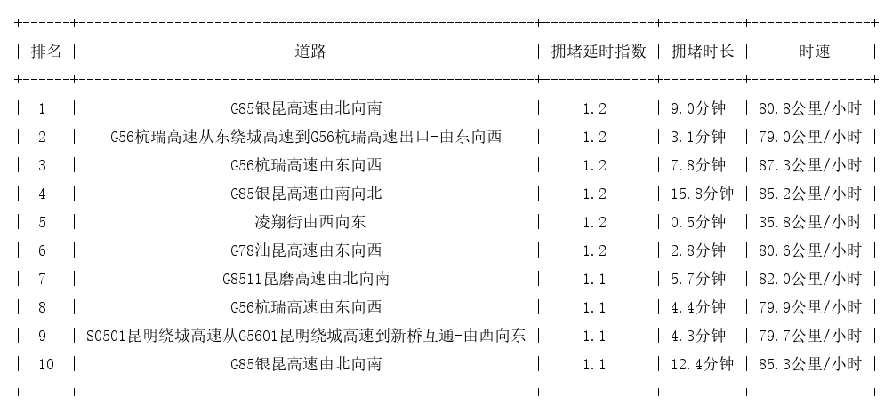 11月29日07时, 昆明早高峰路况