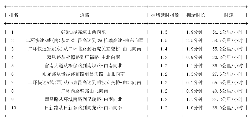 11月29日08时, 昆明早高峰路况