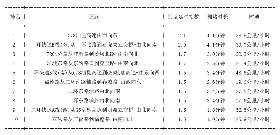 11月29日09时, 昆明早高峰路况