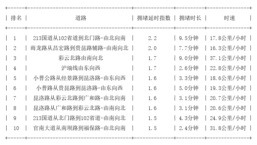 11月29日17时, 昆明晚高峰路况